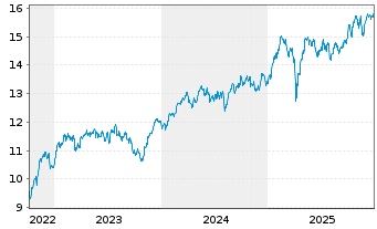 Chart BNP P.E.ESG Eur.Bid.Lead.PAB - 5 Jahre