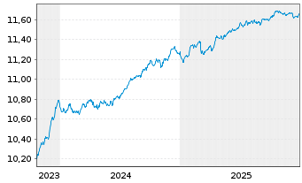 Chart BNPP Easy-EUR CBd S.PAB 3-5Y - 5 Jahre