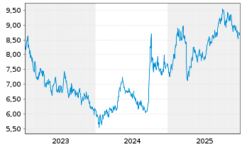 Chart xtrackers MSCI China USD - 5 Jahre