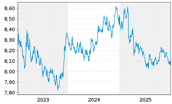 Chart Xtr.II-ESG Gl Govt Bd - 5 Jahre