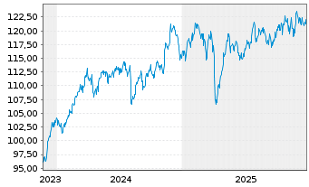 Chart Nordea 1 Gl-Climate Engagement Act.Nom.BP EUR Acc. - 5 Jahre