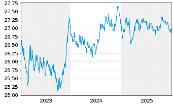 Chart Xtr.II-ESG Euroz.Gov.Bd ETF - 5 Jahre