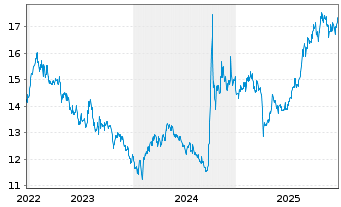 Chart Xtr.MSCI Ch.A ESG Scr.Sw.ETF USD - 5 Jahre