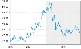 Chart Amu.Idx Sol-Gl.AGG SRI 1-5 USD - 5 Jahre