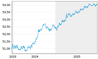 Chart Amu.Idx Sol-Gl.AGG SRI 1-5 - 5 Jahre