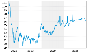 Chart Luxemburg, Gro&szlig;herzogtum EO-Bonds 2022(29) - 5 Years