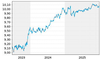 Chart UBS(L)Gl Green Bd ESG 1-10 ETF USD - 5 Jahre