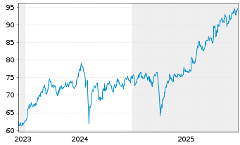 Chart AIS-A.MSCI JPN ESG CNZ Amb.CTB - 5 Jahre