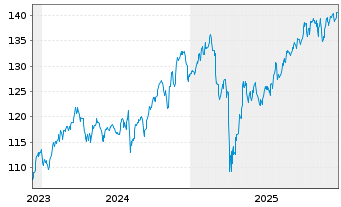 Chart OSS.LU-O.B.QE.N U.ETF 1CE - 5 Jahre