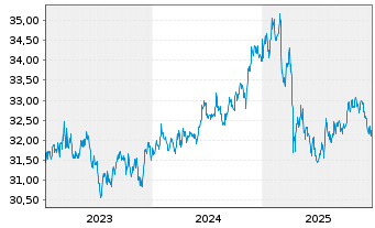 Chart Xtr.2-TIPS US Infl.Link.Bd ETF - 5 Jahre