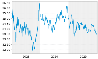 Chart Xtr.2-Eurozon.Gov.Green Bd ETF - 5 Jahre