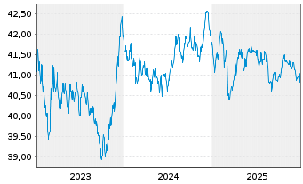 Chart Xtr.2-EUR.Gov.Bd ESG Tilt.ETF - 5 Jahre