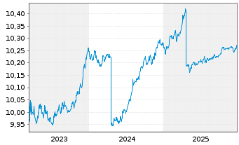 Chart BNPP Easy-JPM ESG EMU GBIG1-3Y - 5 Jahre