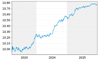 Chart BNPP Easy-JPM ESG EMU GBIG1-3Y - 5 Jahre
