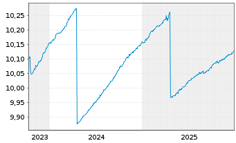 Chart BNP Par.E.C.Bo.S.F.F.U.D ETF EUR Dis - 5 Jahre