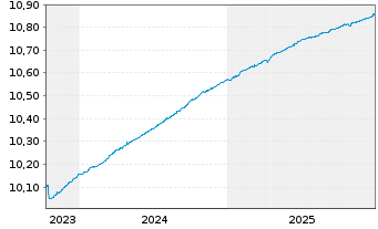 Chart BNP Par.E.C.Bo.S.F.F.U.D ETF EUR - 5 Jahre