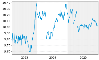 Chart BNPPEasy-EUR A.Bd SRI FossFree - 5 Jahre