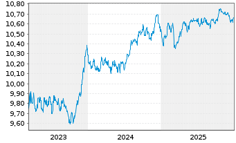 Chart BNPPEasy-EUR A.Bd SRI FossFree - 5 Jahre