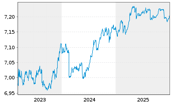 Chart Xtr.II iBoxx Eu.Go.B.Yi.Pl.1-3 - 5 Jahre