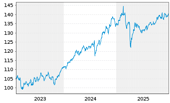 Chart Oss-SHILLER BARC.CAPE Gl.SEC.V - 5 Jahre