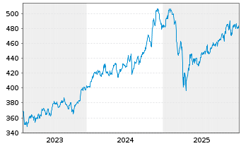 Chart AIS-PEA DJ INDUSTRIAL AVERAGE USD - 5 Years