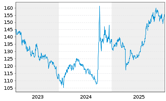 Chart Amundi Core MSCI China A Swap UCITS ETF Dist - 5 Jahre