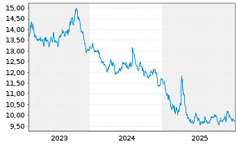 Chart AIS-SHORTDAX DAILY(1X)INVERSE - 5 Jahre