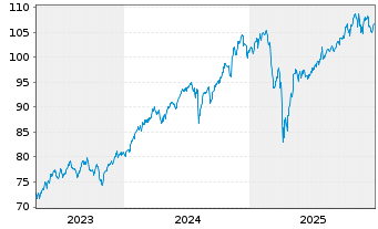 Chart Amundi Core MSCI World Swap UCITS ETF Dist - 5 Jahre