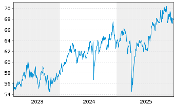 Chart AIS-MSCI PA.ESG CL.NZ AMB.CTB - 5 Jahre