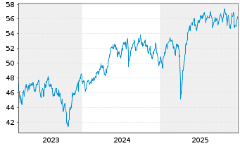 Chart AIS-MSCI Eu.SC ESG CL.NZ AMCTB - 5 Jahre