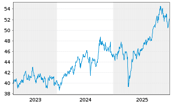 Chart Amundi Core MSCI Emerging Markets Swap UCITS ETF - 5 Jahre