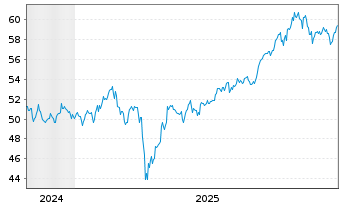 Chart Amundi Core MSCI Emerging Markets Swap UCITS ETF - 5 Jahre