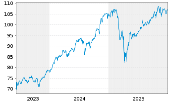 Chart Xtrackers MSCI USA Swap - 5 Jahre