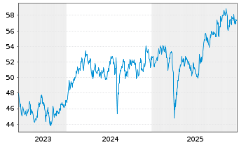 Chart Xtrackers MSCI Japan - 5 Jahre