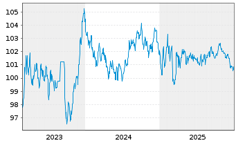 Chart Luxemburg, Gro&szlig;herzogtum EO-Bonds 2023(33) - 5 Jahre