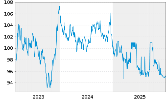 Chart Luxemburg, Gro&szlig;herzogtum EO-Bonds 2023(43) - 5 Jahre
