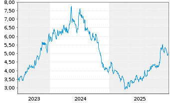 Chart D'Amico International Shipping - 5 Jahre