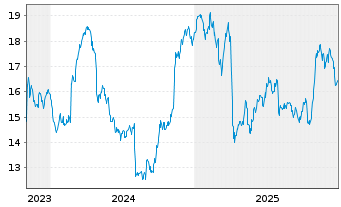 Chart Tenaris S.A. - 5 Jahre