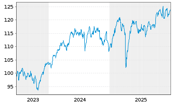 Chart MUL-Am.MSCI Eur.CLIMATE ACTION EUR - 5 Jahre