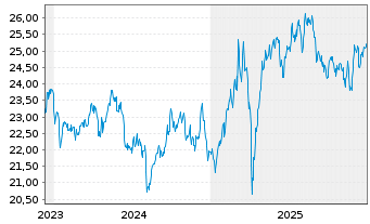 Chart Amu.Idx Sol.Amu.MDAX ESG - 5 Jahre
