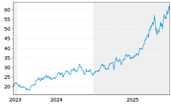 Chart Amu.Idx Sol.Am.NYSE AR.GO.BUGS - 5 Jahre