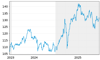 Chart Amu.Idx Sol.Amu.SDAX - 5 Jahre
