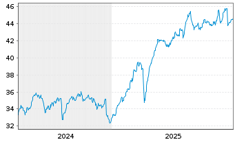 Chart Amu.Idx So.Am.EUR Sto.Se.Div30 - 5 Jahre
