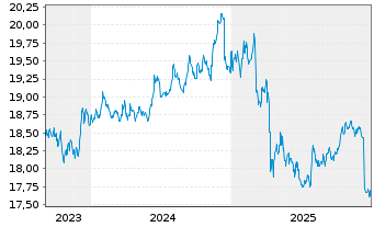 Chart AIS-AM.US AGG SRI DL DIS USD - 5 Jahre
