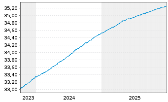 Chart Xtr.II-iB.EOz.Gov.Bd Yd Pl.0-1 - 5 Jahre