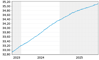Chart Xtr.II-Eurozone Gov.Bd 0-1 ETF - 5 Jahre