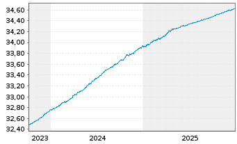 Chart Xtr.II-Germany Gov.Bd 0-1 ETF - 5 Jahre