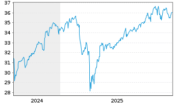 Chart Amundi MSCI World Swap UCITS ETF EUR Dist - 5 Jahre
