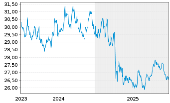 Chart Xtr.II-Xtr.II US Treas.10+ETF USD - 5 Jahre