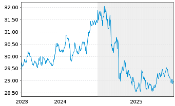 Chart Xtr.II-Xtr.II US Treas.3-7 ETF USD - 5 Jahre